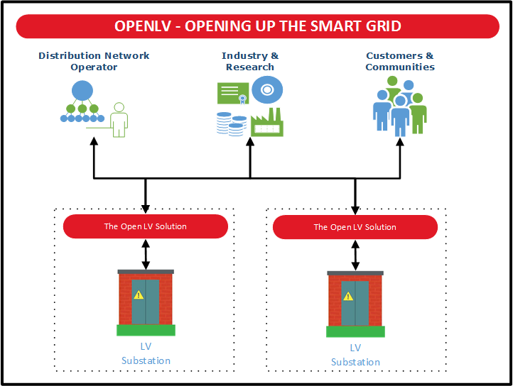 WPD's OpenLV project graphic